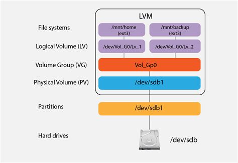 vgchange lvm volume.